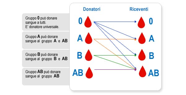 gruppo sanguigno donazioni