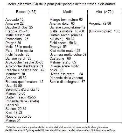 indice glicemico frutta tabella